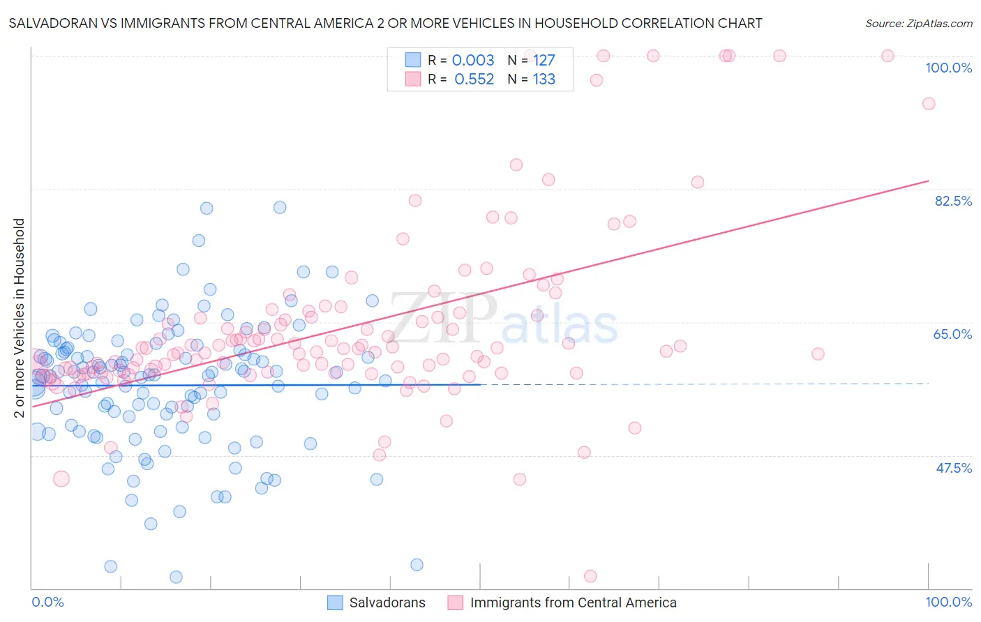 Salvadoran vs Immigrants from Central America 2 or more Vehicles in Household