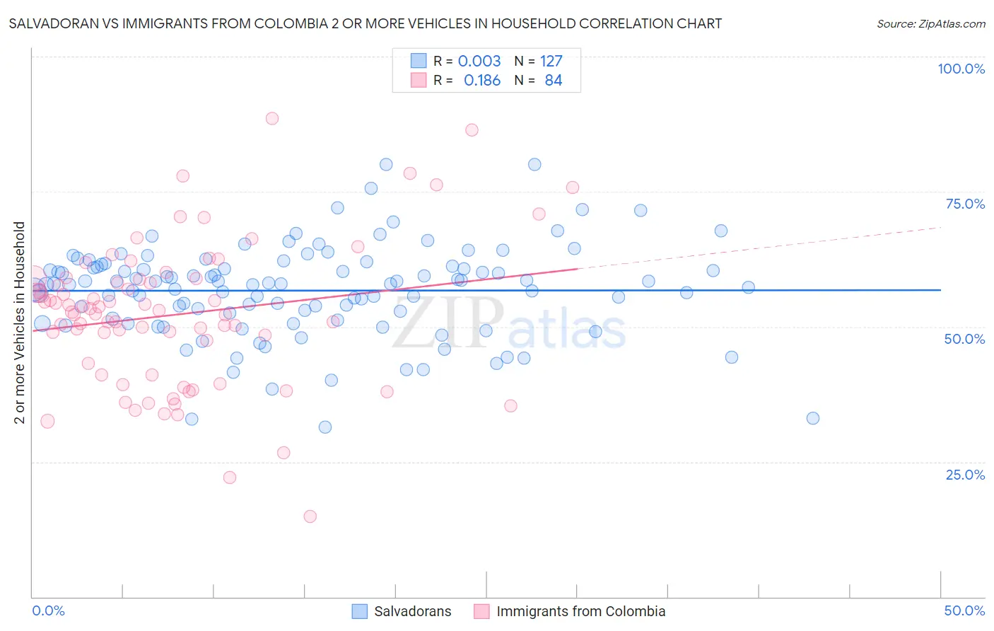 Salvadoran vs Immigrants from Colombia 2 or more Vehicles in Household