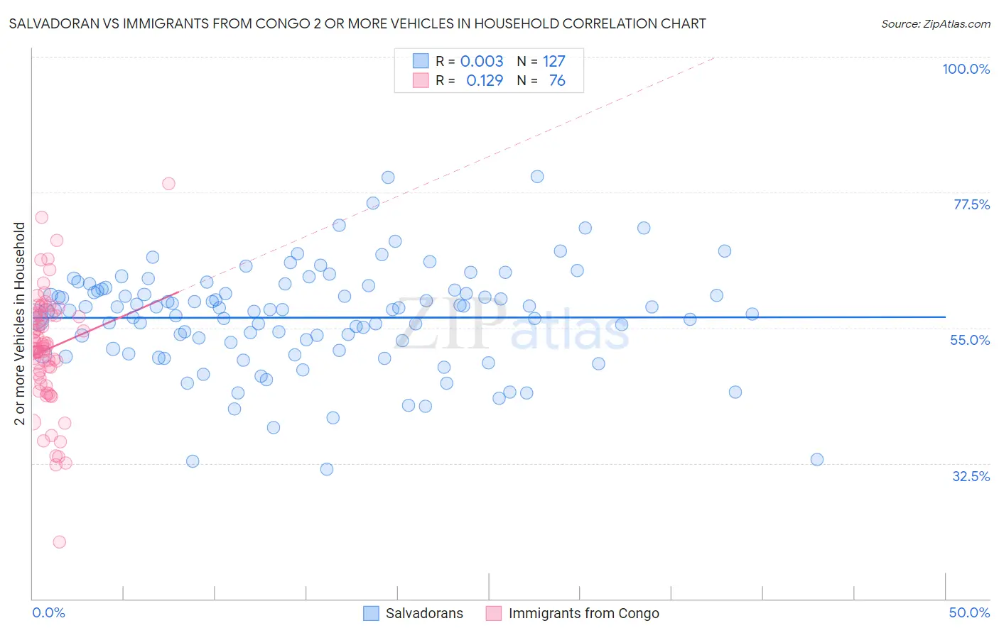 Salvadoran vs Immigrants from Congo 2 or more Vehicles in Household