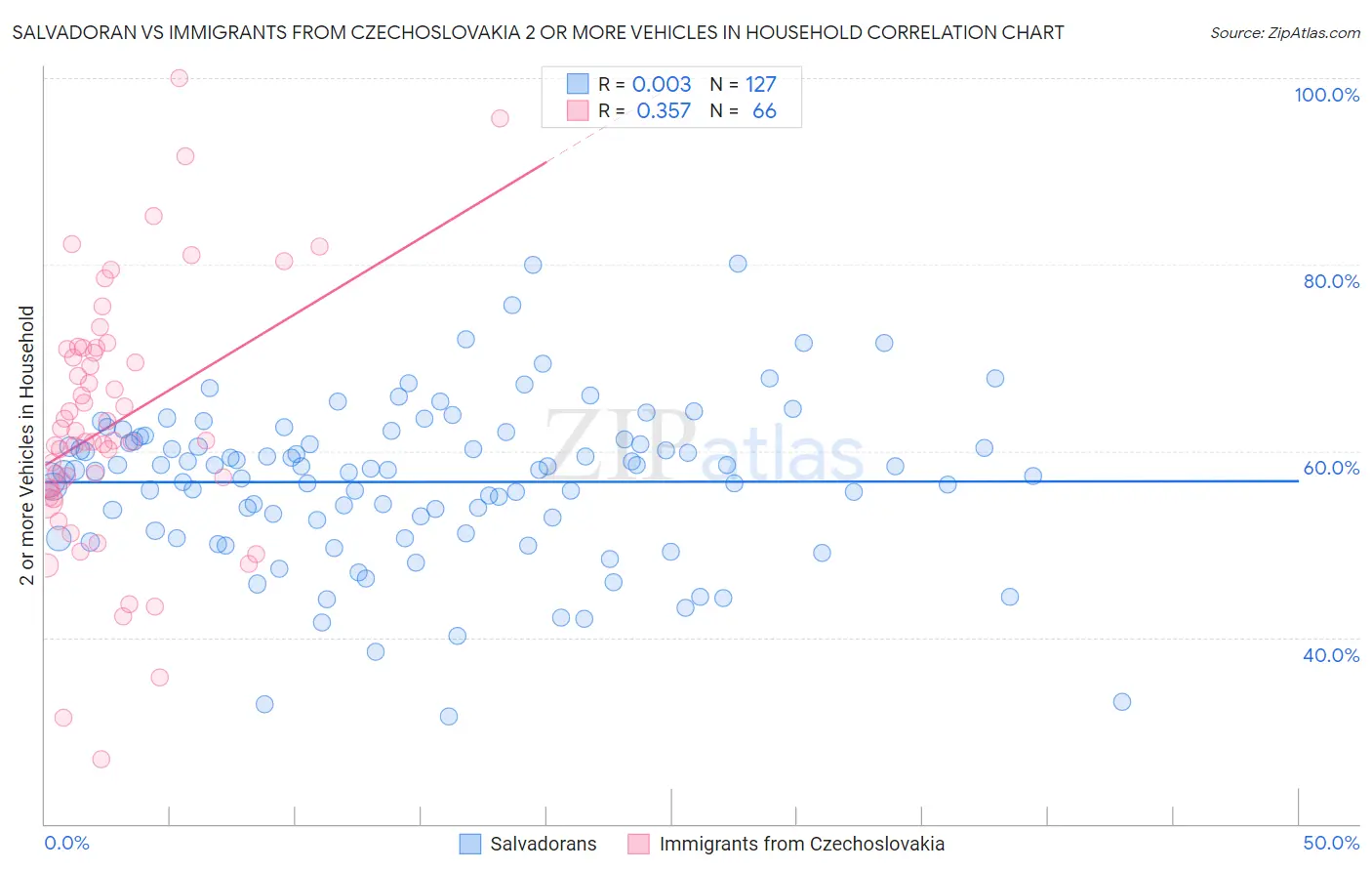 Salvadoran vs Immigrants from Czechoslovakia 2 or more Vehicles in Household