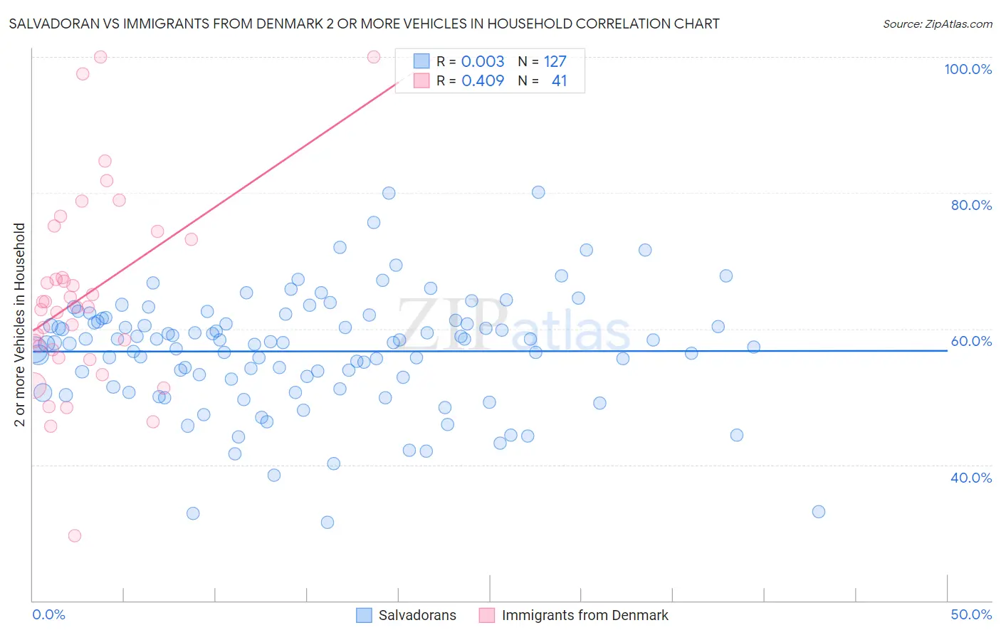 Salvadoran vs Immigrants from Denmark 2 or more Vehicles in Household