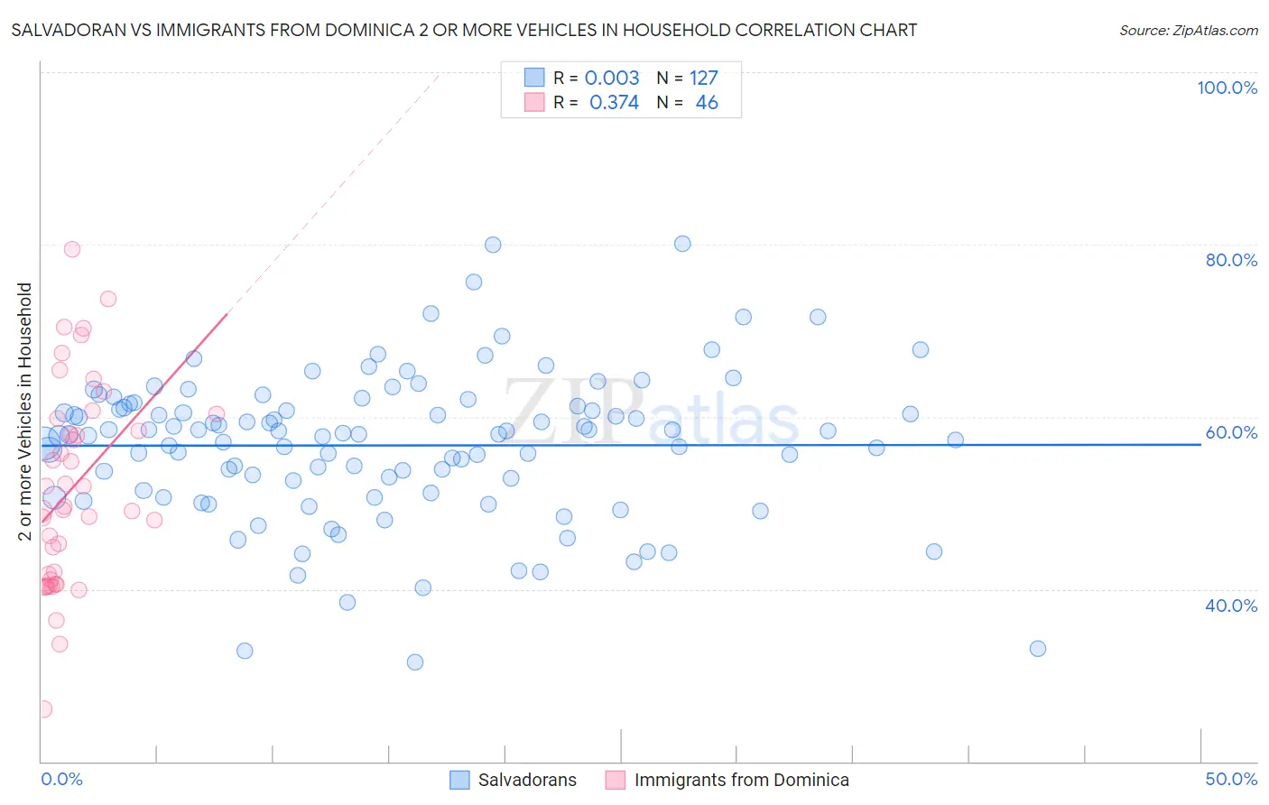Salvadoran vs Immigrants from Dominica 2 or more Vehicles in Household
