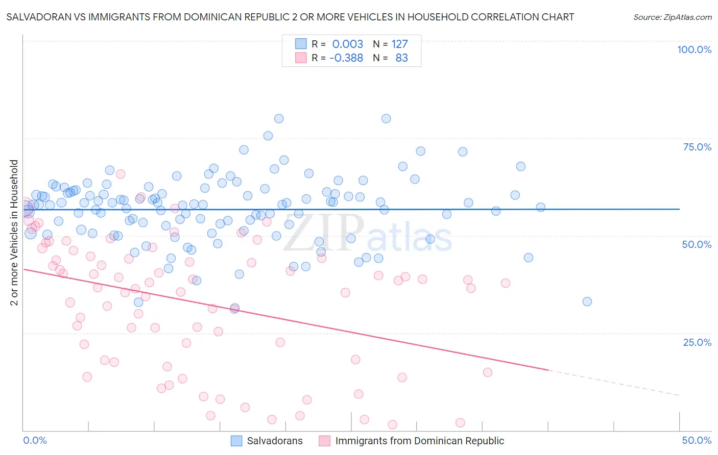 Salvadoran vs Immigrants from Dominican Republic 2 or more Vehicles in Household