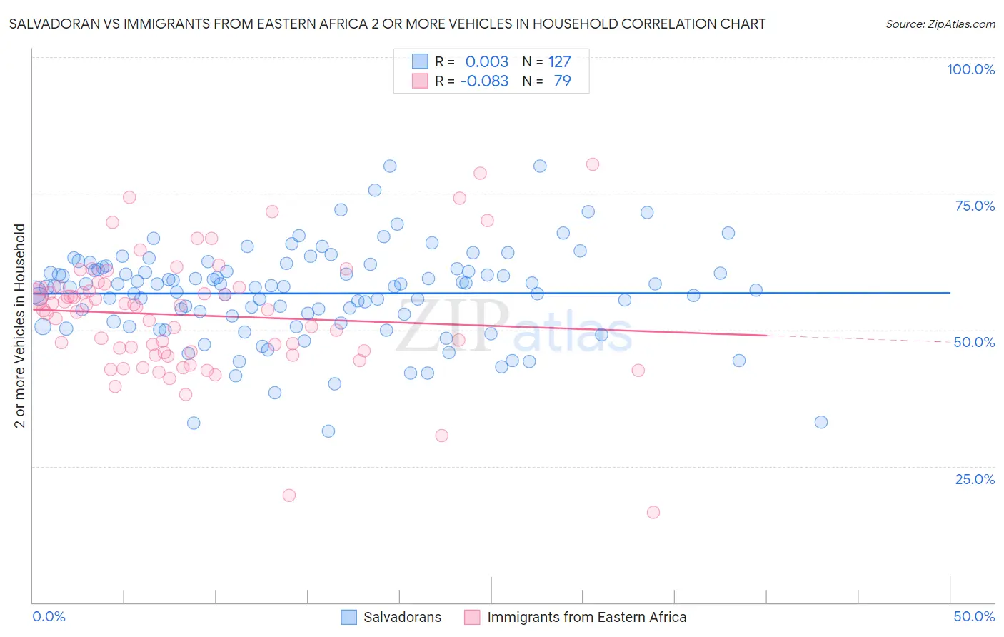 Salvadoran vs Immigrants from Eastern Africa 2 or more Vehicles in Household