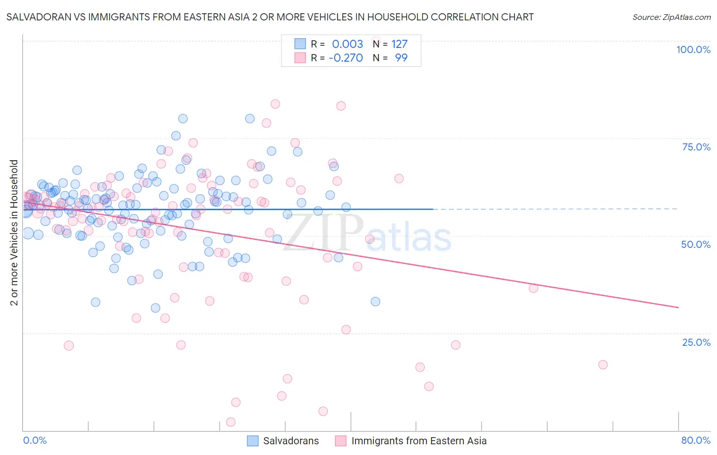 Salvadoran vs Immigrants from Eastern Asia 2 or more Vehicles in Household