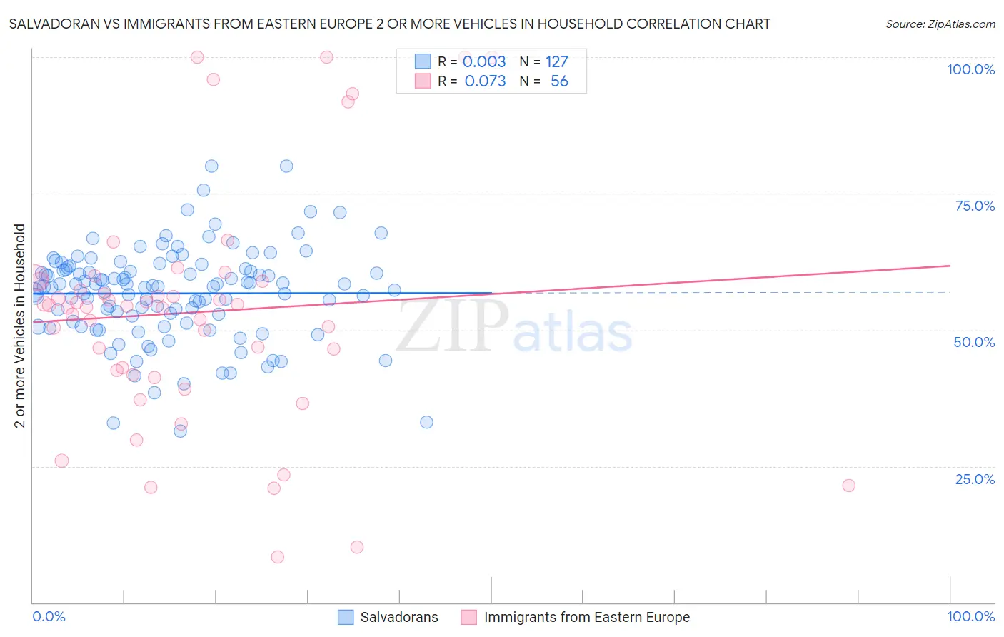 Salvadoran vs Immigrants from Eastern Europe 2 or more Vehicles in Household