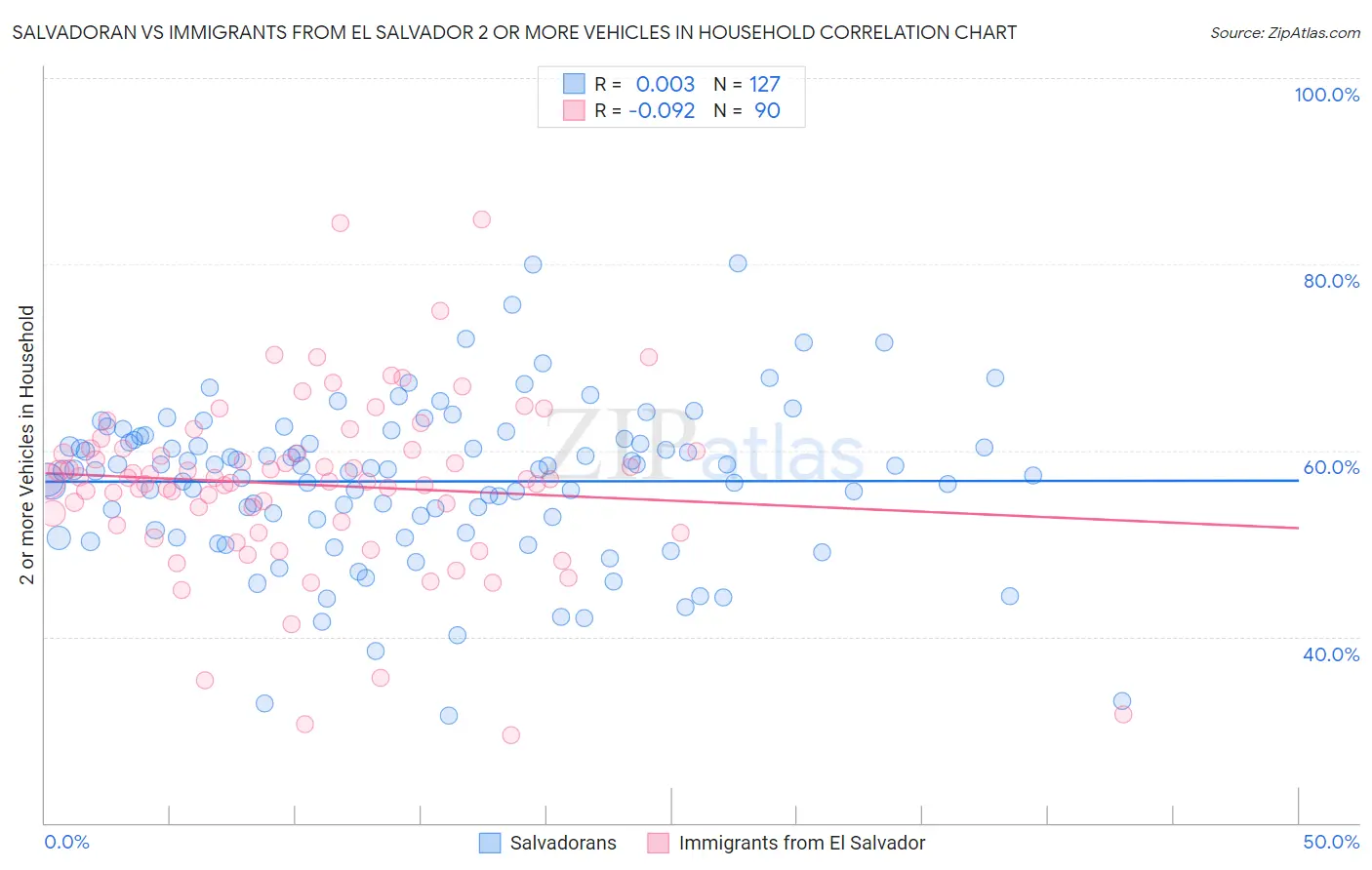 Salvadoran vs Immigrants from El Salvador 2 or more Vehicles in Household