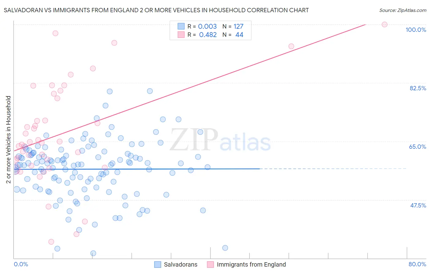 Salvadoran vs Immigrants from England 2 or more Vehicles in Household