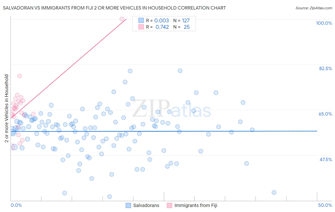 Salvadoran vs Immigrants from Fiji 2 or more Vehicles in Household