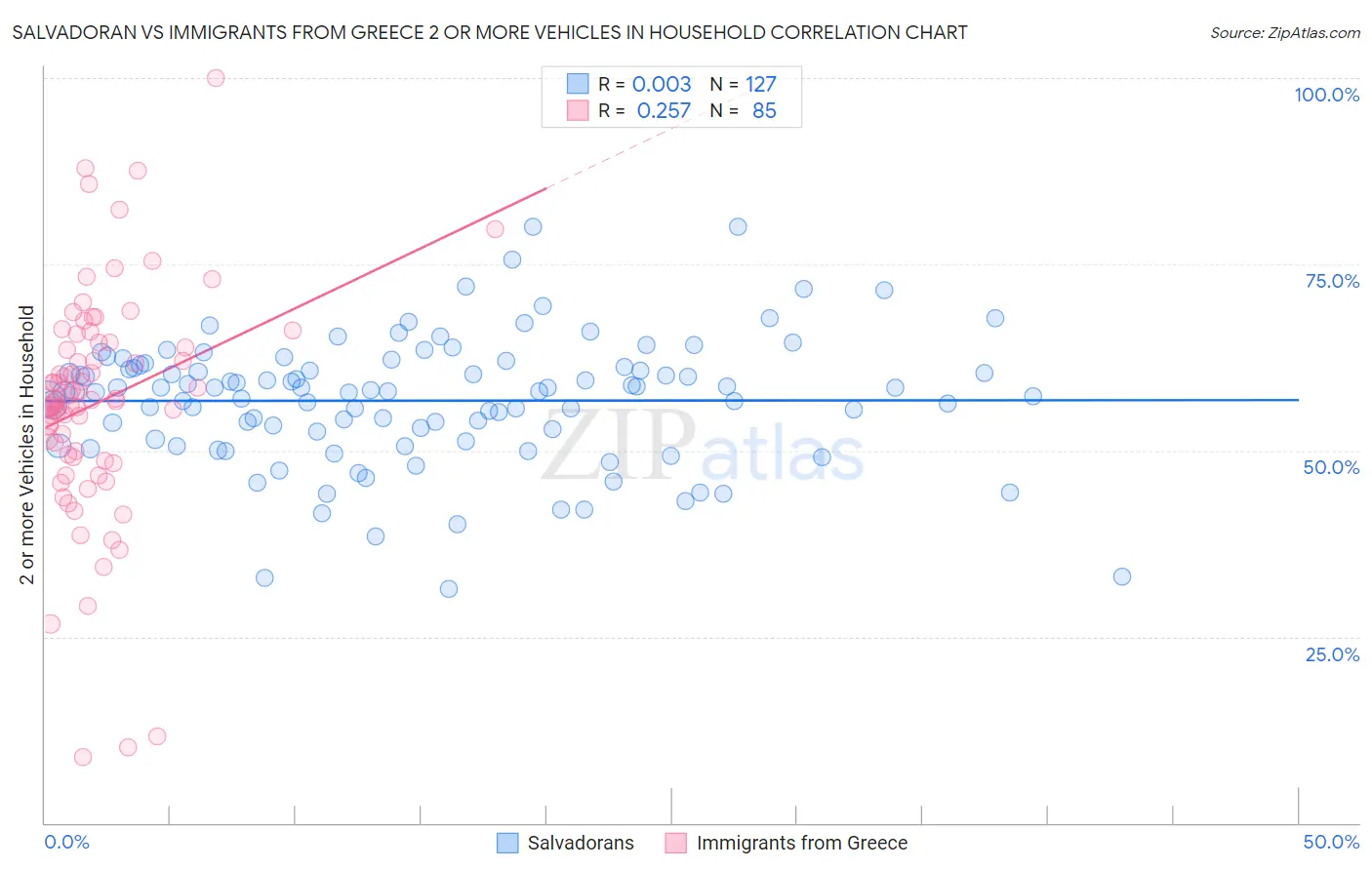 Salvadoran vs Immigrants from Greece 2 or more Vehicles in Household