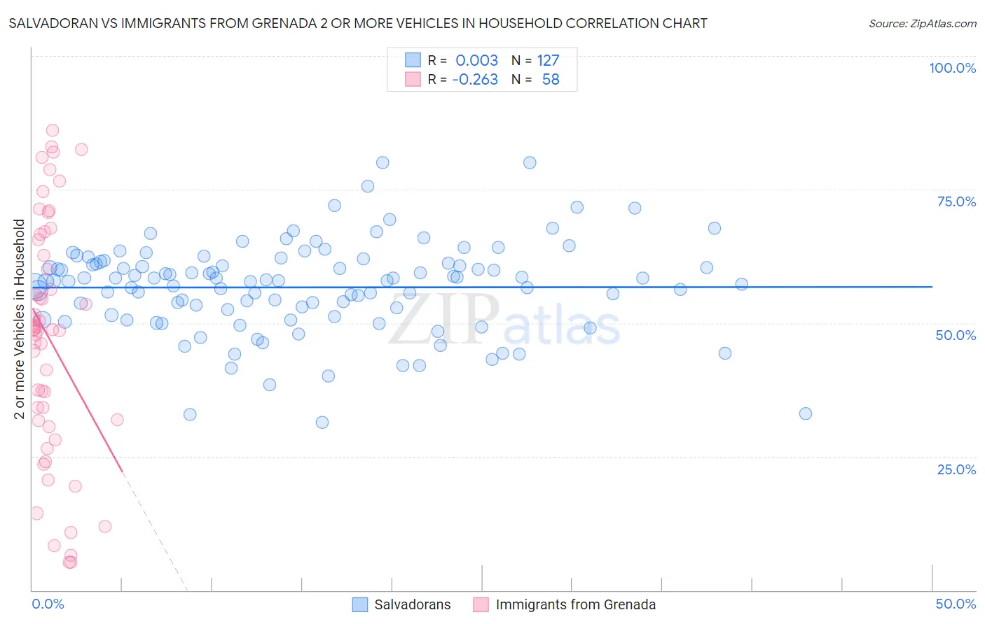 Salvadoran vs Immigrants from Grenada 2 or more Vehicles in Household