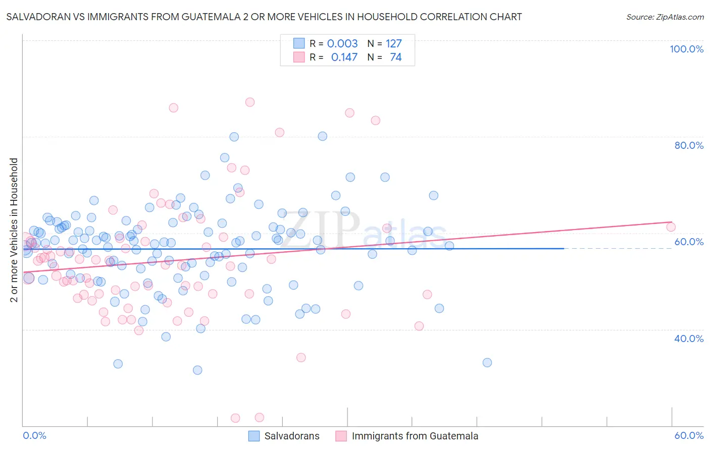 Salvadoran vs Immigrants from Guatemala 2 or more Vehicles in Household