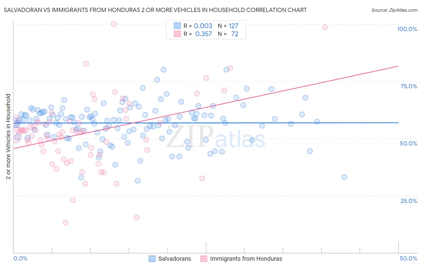 Salvadoran vs Immigrants from Honduras 2 or more Vehicles in Household