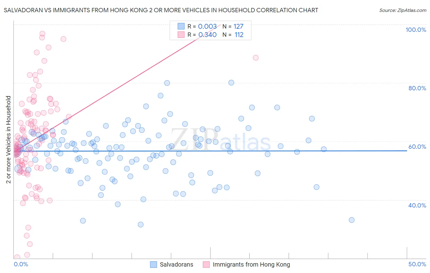 Salvadoran vs Immigrants from Hong Kong 2 or more Vehicles in Household