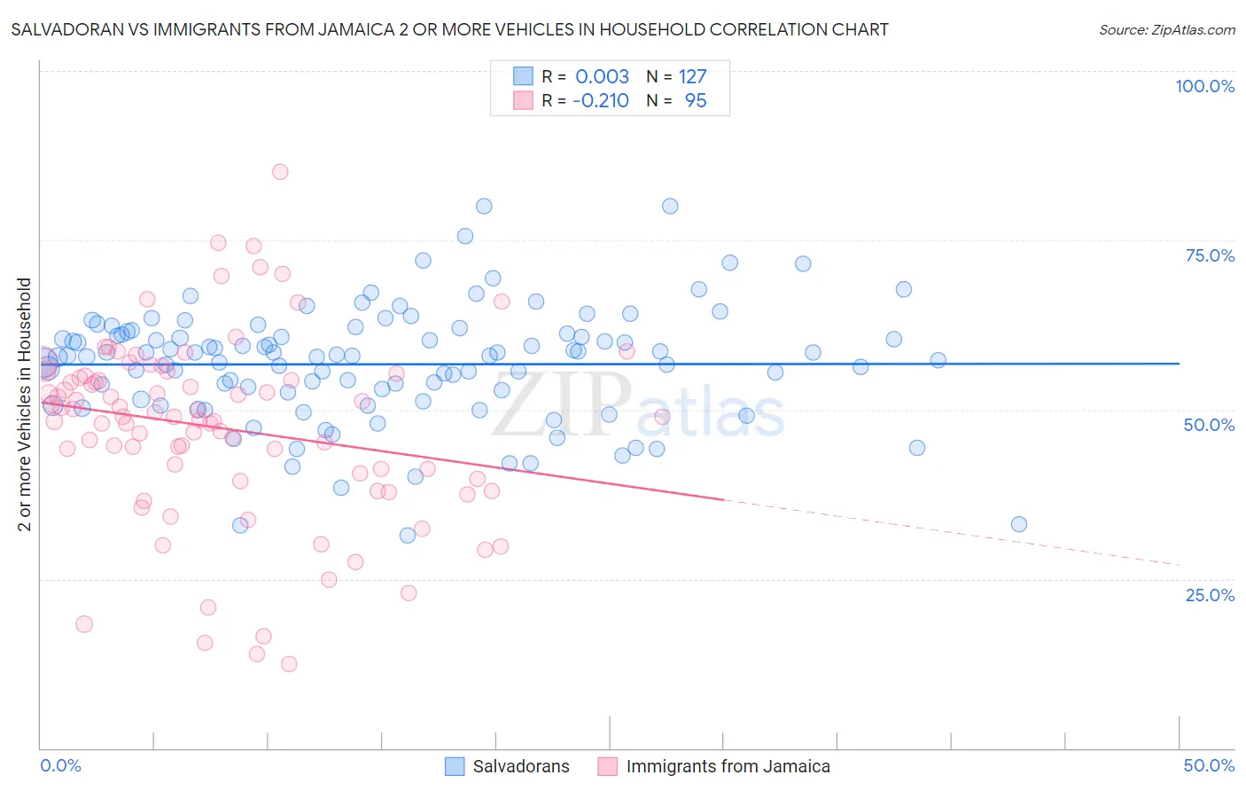 Salvadoran vs Immigrants from Jamaica 2 or more Vehicles in Household