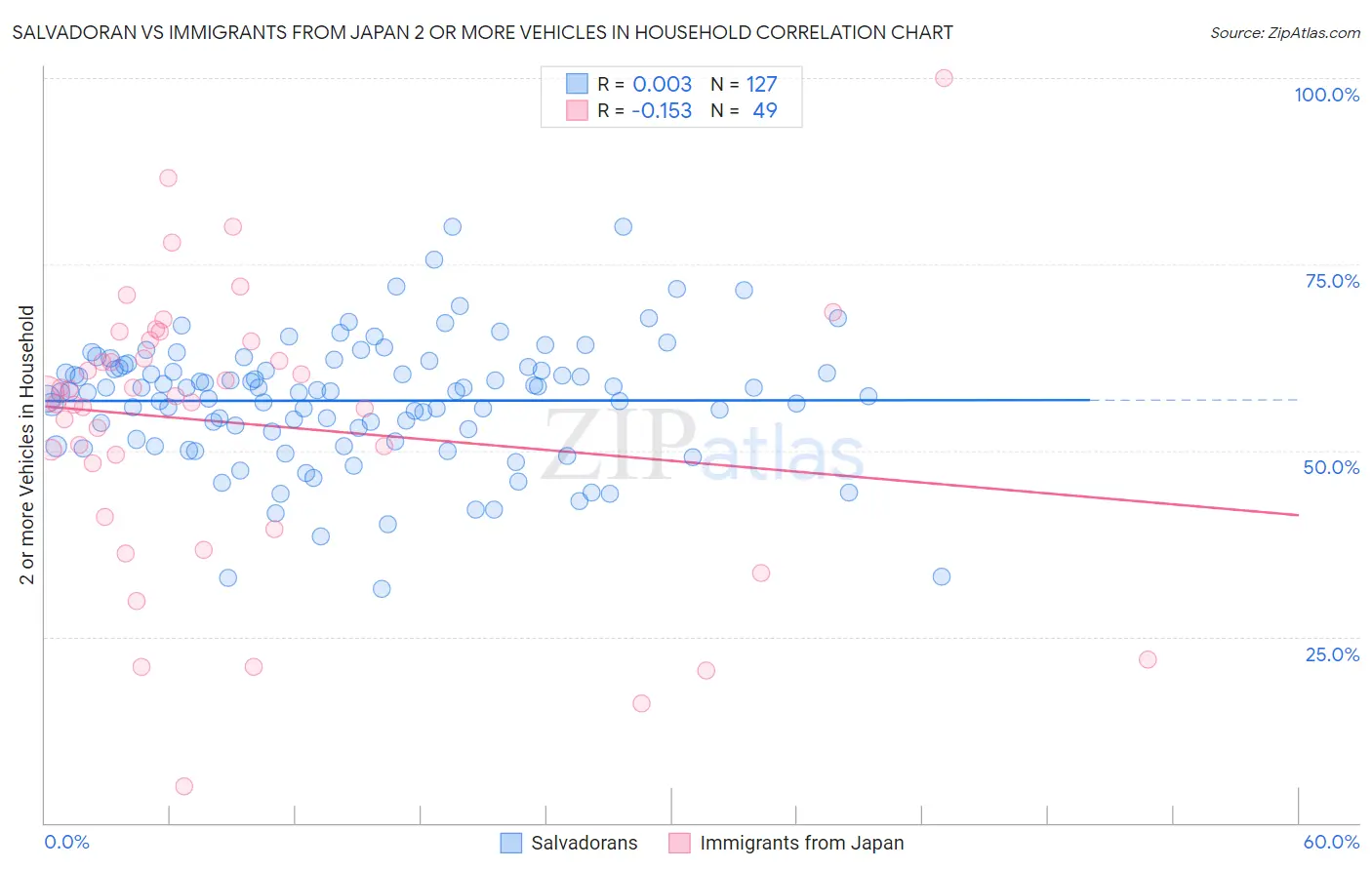 Salvadoran vs Immigrants from Japan 2 or more Vehicles in Household