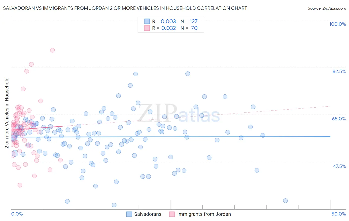 Salvadoran vs Immigrants from Jordan 2 or more Vehicles in Household