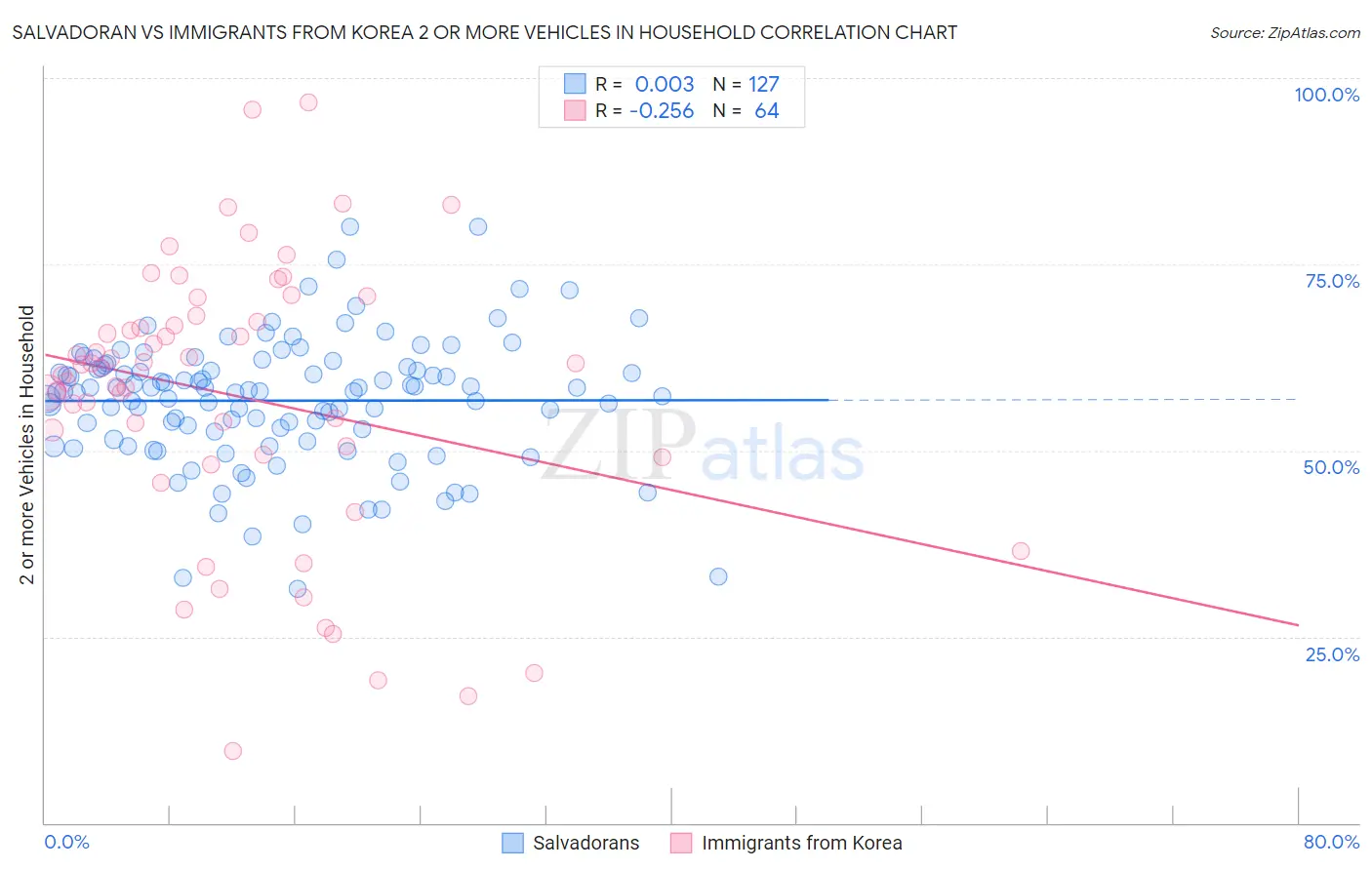 Salvadoran vs Immigrants from Korea 2 or more Vehicles in Household