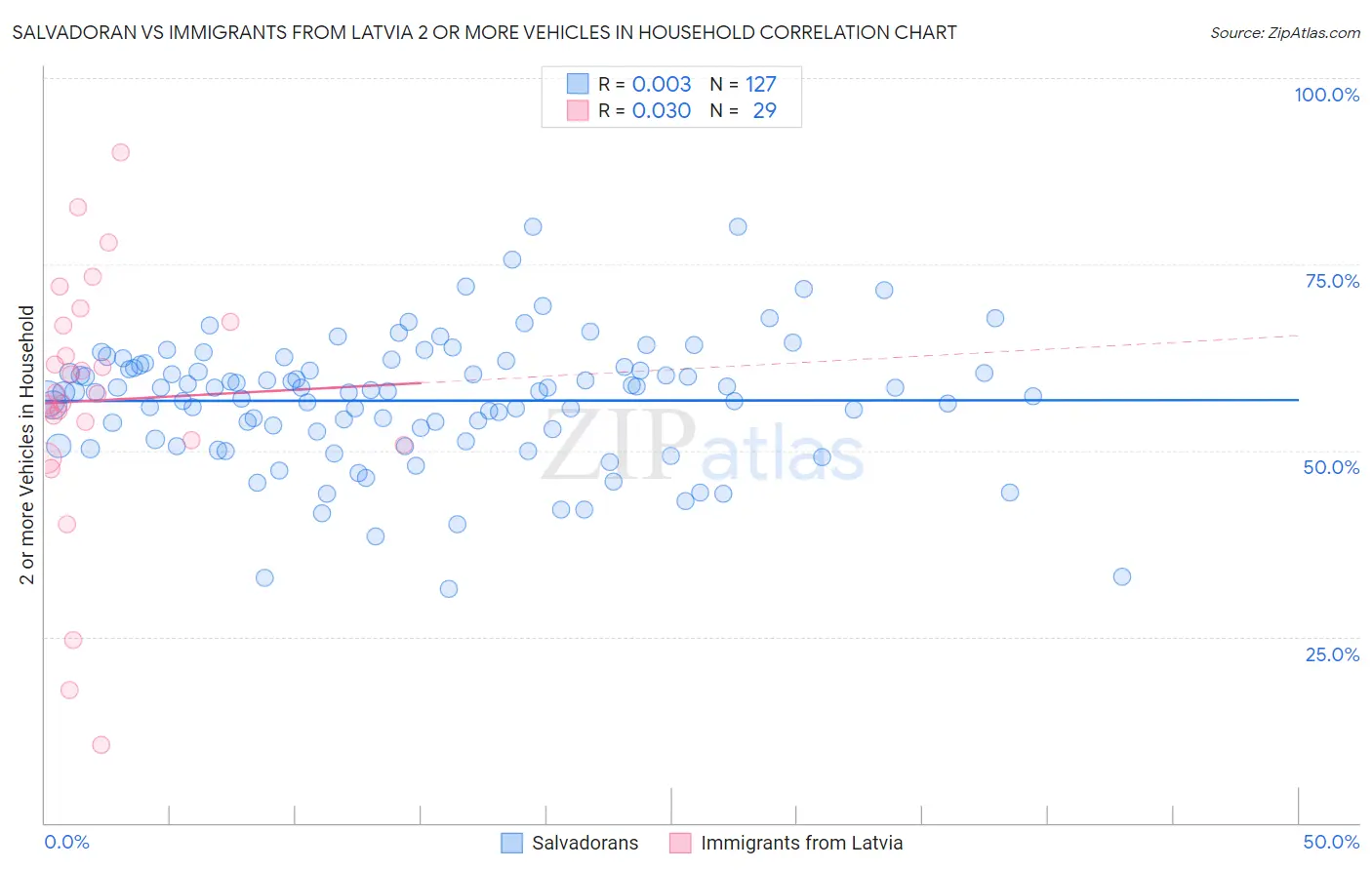 Salvadoran vs Immigrants from Latvia 2 or more Vehicles in Household