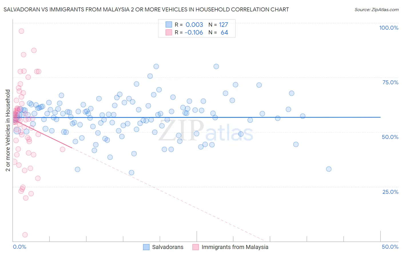 Salvadoran vs Immigrants from Malaysia 2 or more Vehicles in Household