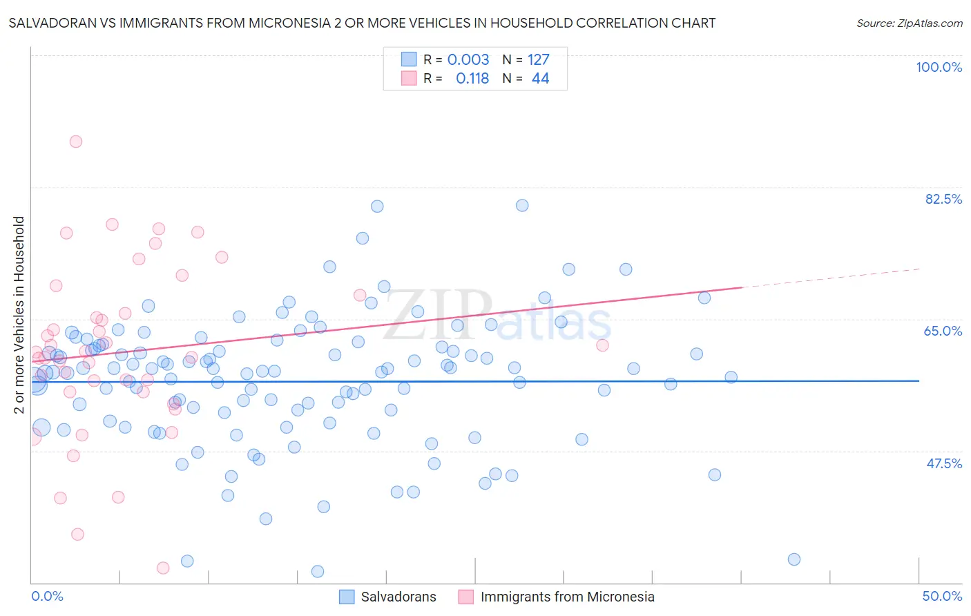 Salvadoran vs Immigrants from Micronesia 2 or more Vehicles in Household