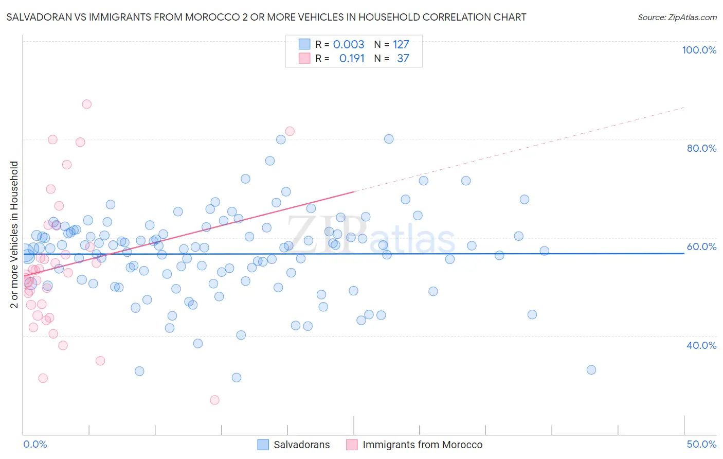 Salvadoran vs Immigrants from Morocco 2 or more Vehicles in Household