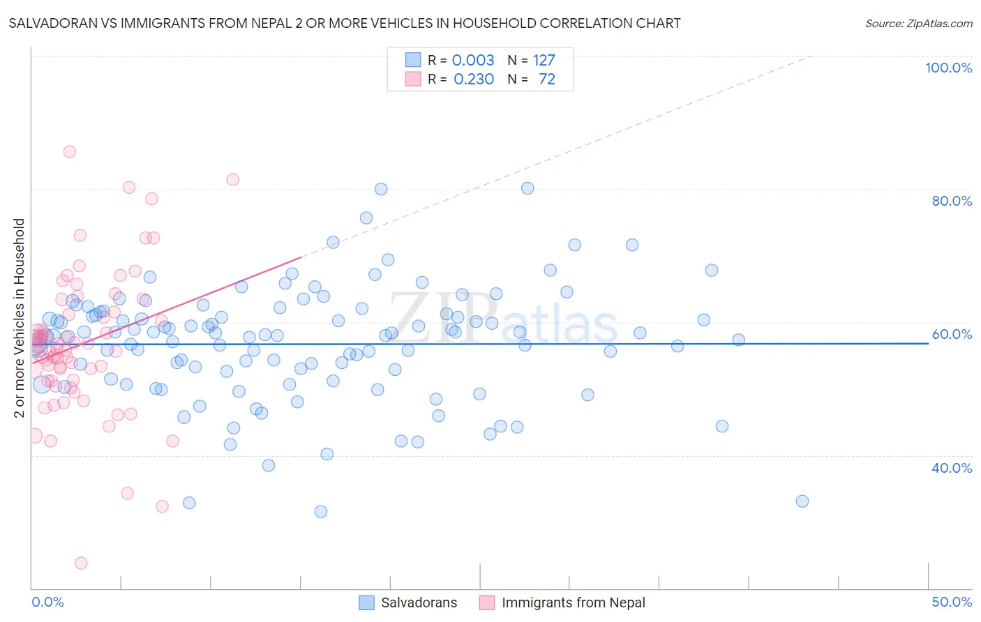 Salvadoran vs Immigrants from Nepal 2 or more Vehicles in Household