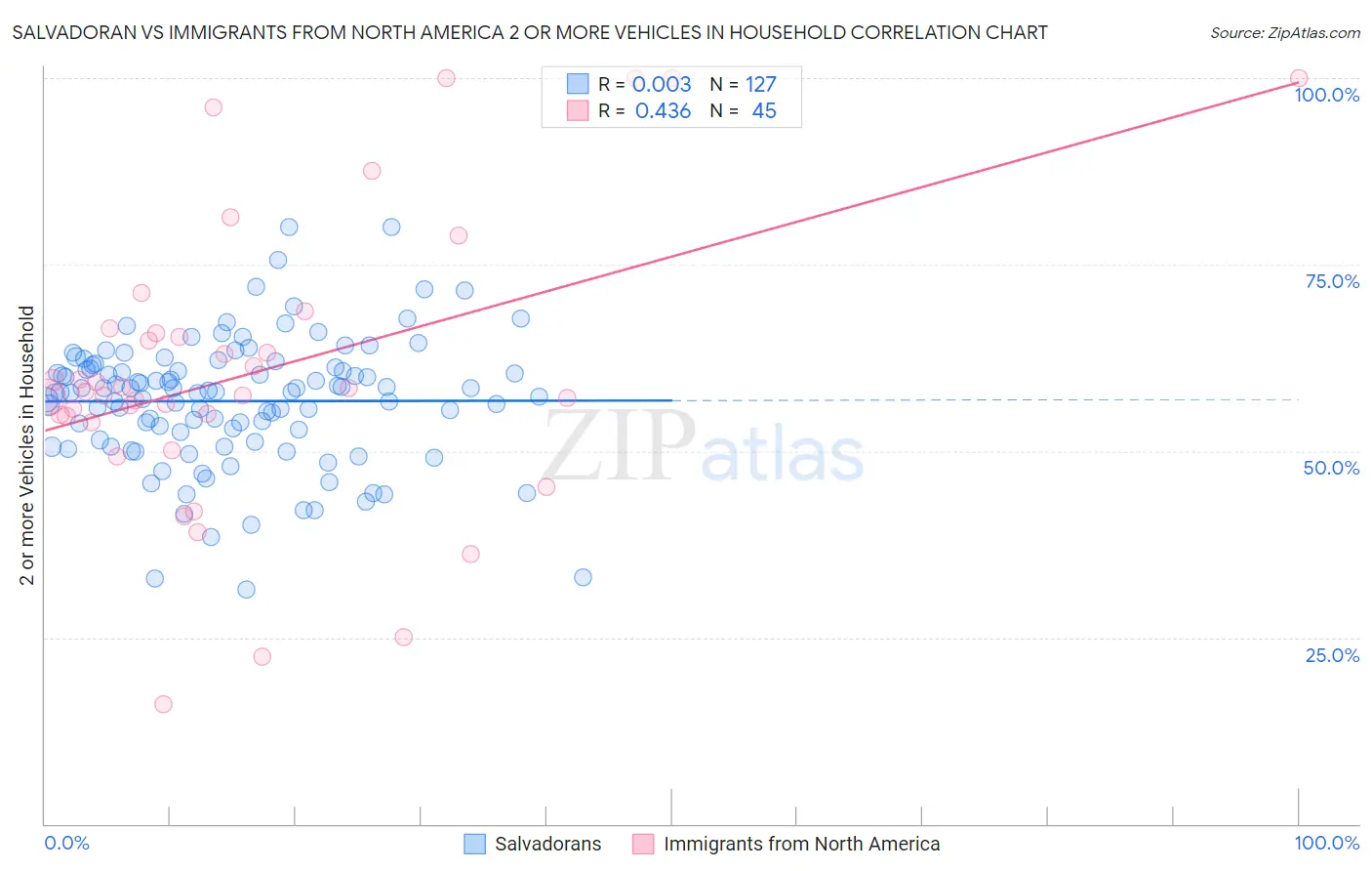 Salvadoran vs Immigrants from North America 2 or more Vehicles in Household