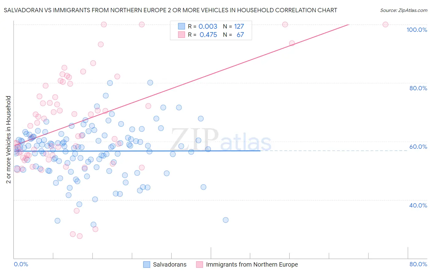 Salvadoran vs Immigrants from Northern Europe 2 or more Vehicles in Household