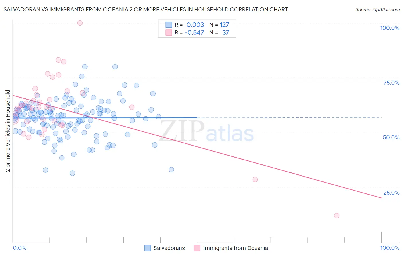 Salvadoran vs Immigrants from Oceania 2 or more Vehicles in Household