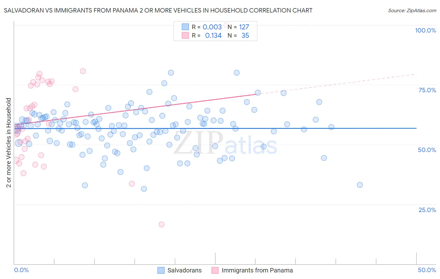 Salvadoran vs Immigrants from Panama 2 or more Vehicles in Household