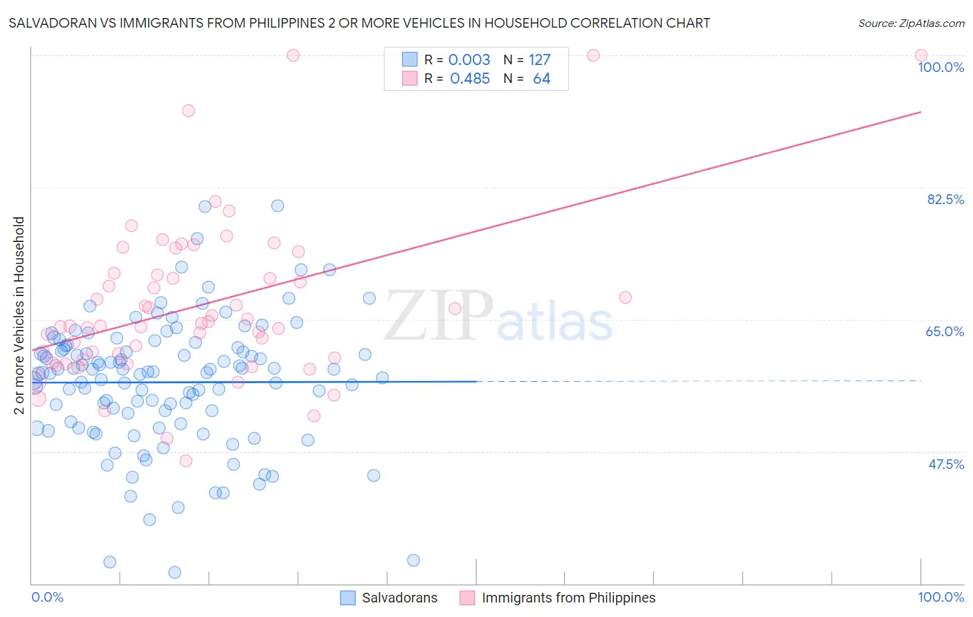 Salvadoran vs Immigrants from Philippines 2 or more Vehicles in Household