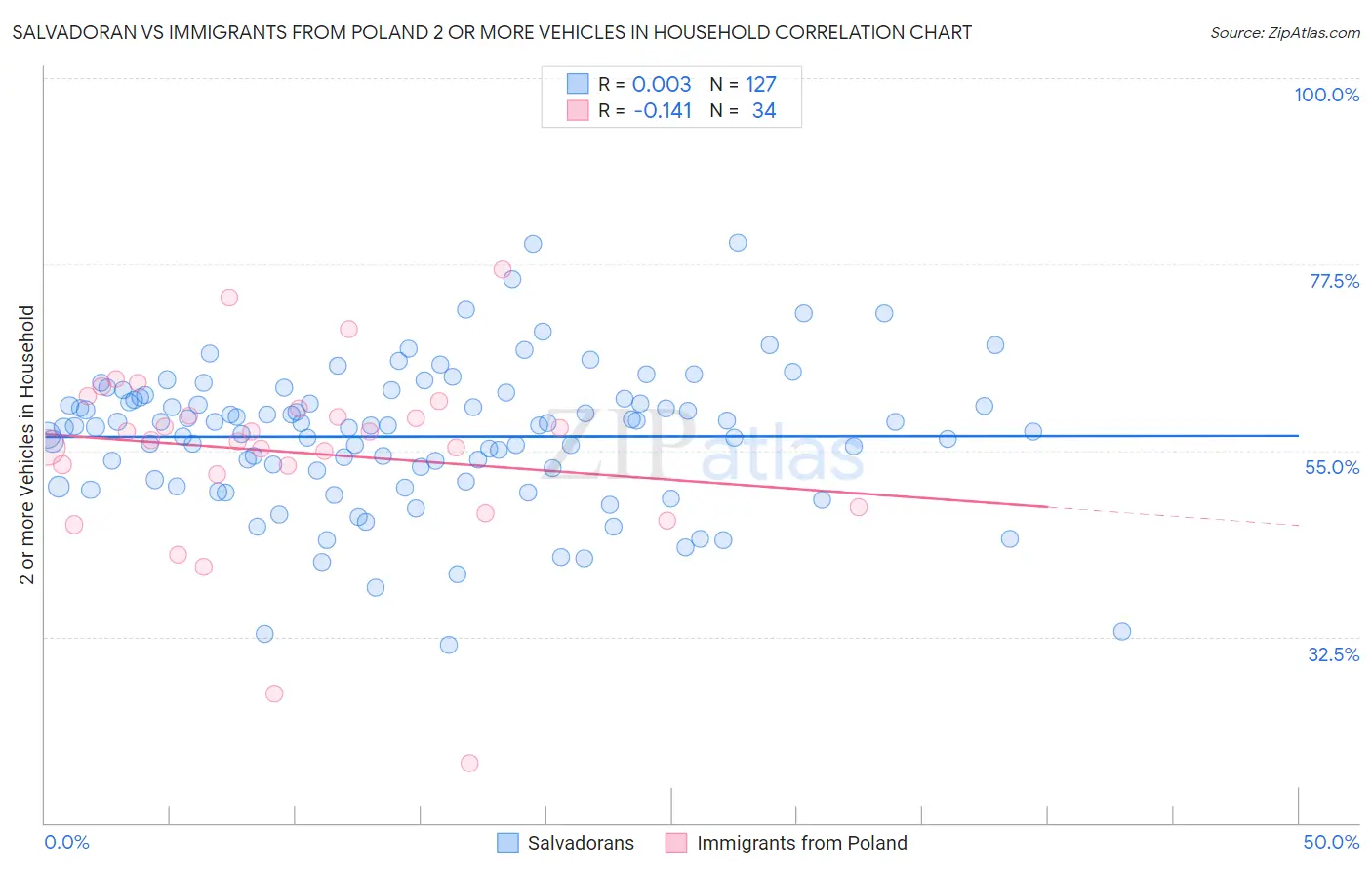 Salvadoran vs Immigrants from Poland 2 or more Vehicles in Household