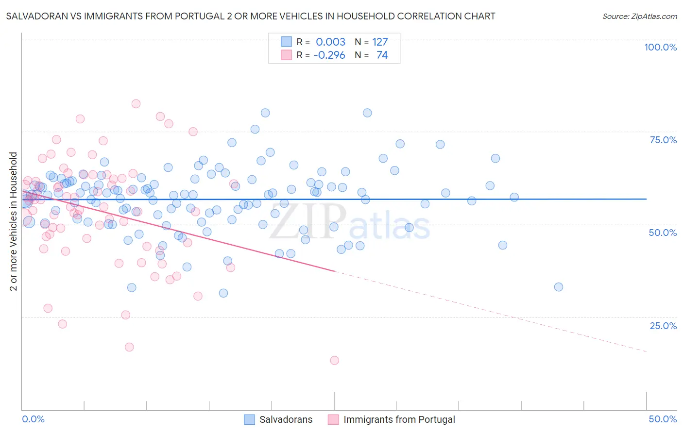 Salvadoran vs Immigrants from Portugal 2 or more Vehicles in Household