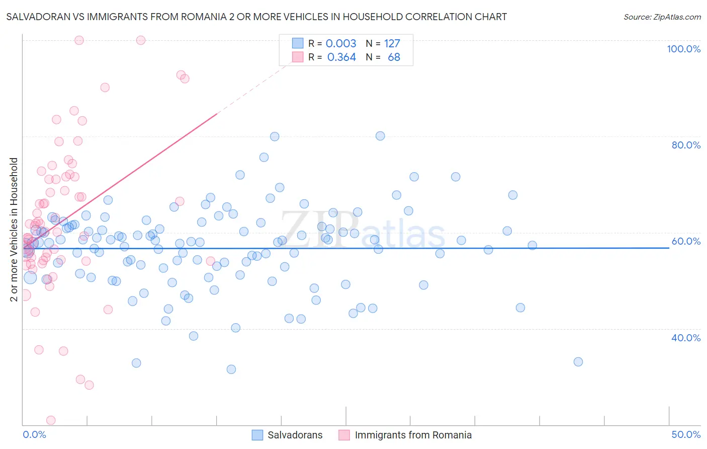 Salvadoran vs Immigrants from Romania 2 or more Vehicles in Household