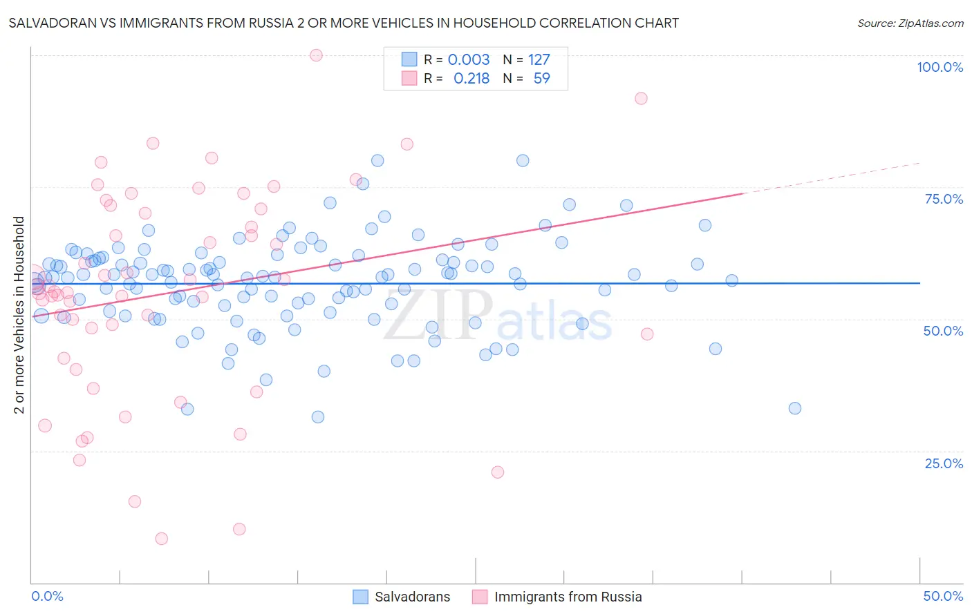 Salvadoran vs Immigrants from Russia 2 or more Vehicles in Household