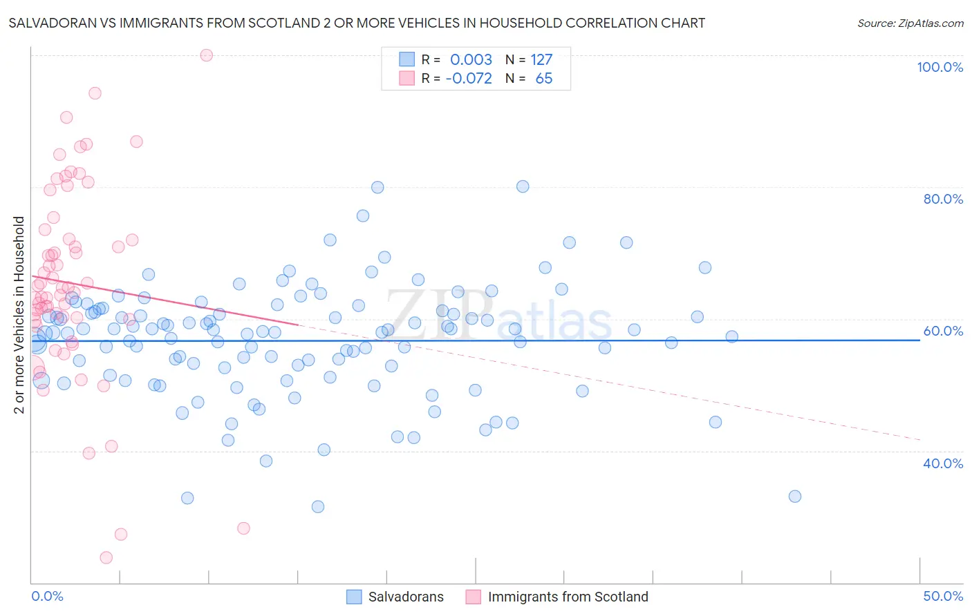 Salvadoran vs Immigrants from Scotland 2 or more Vehicles in Household