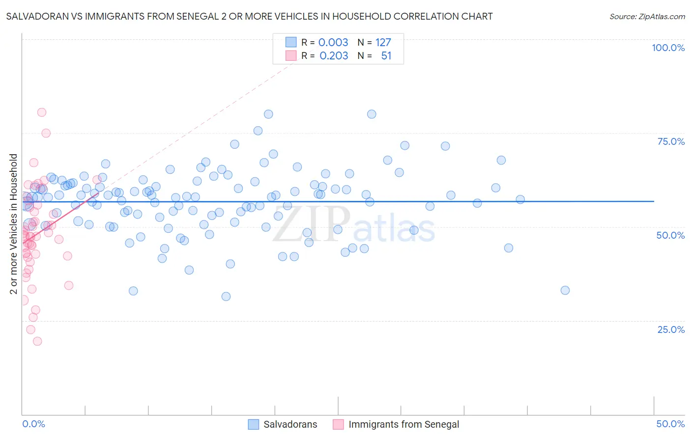 Salvadoran vs Immigrants from Senegal 2 or more Vehicles in Household