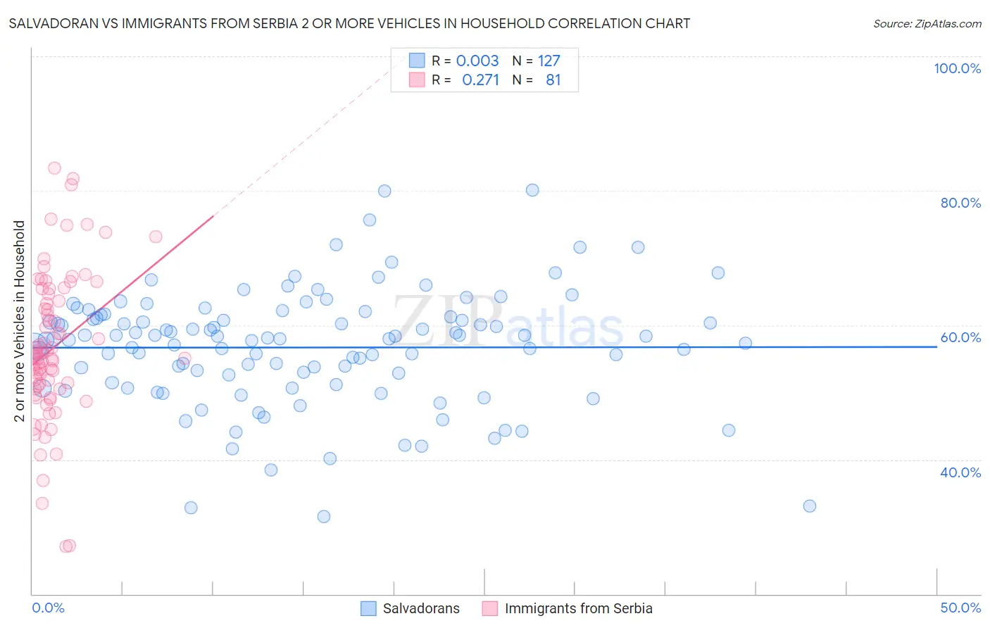 Salvadoran vs Immigrants from Serbia 2 or more Vehicles in Household