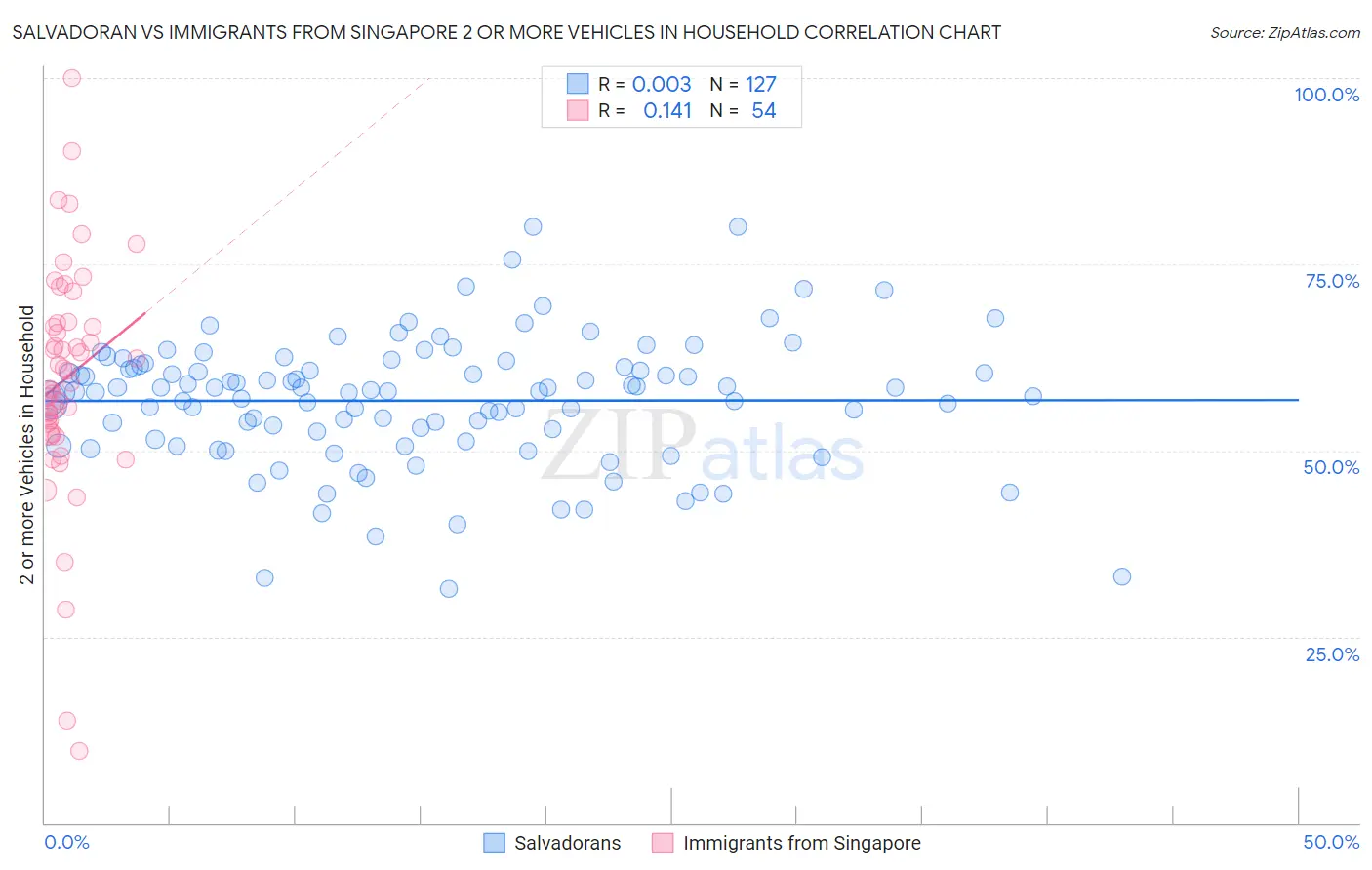 Salvadoran vs Immigrants from Singapore 2 or more Vehicles in Household