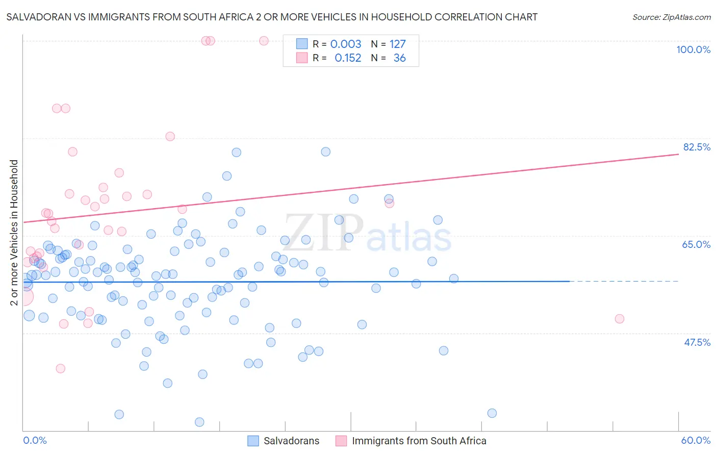 Salvadoran vs Immigrants from South Africa 2 or more Vehicles in Household