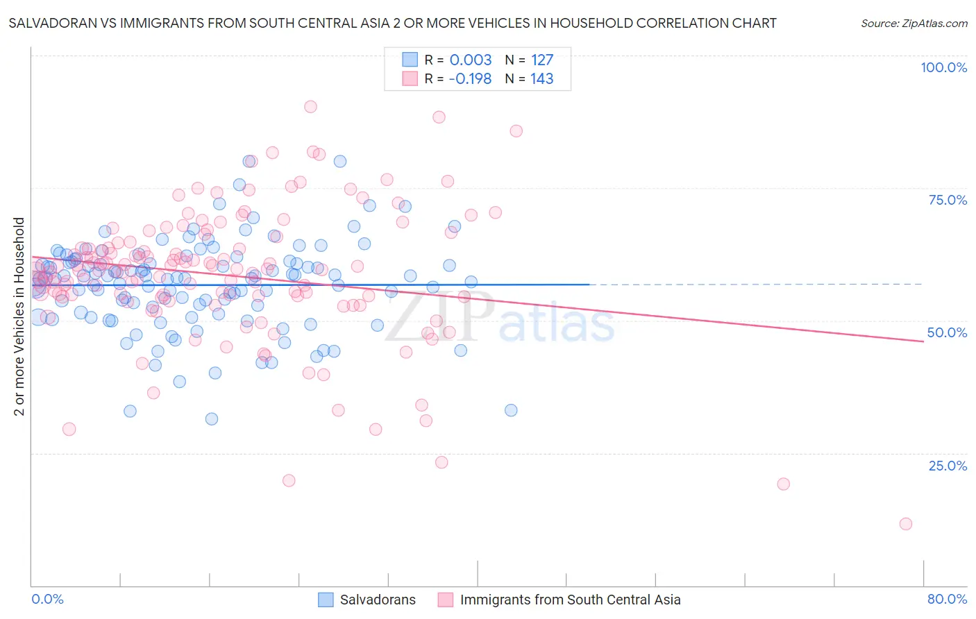 Salvadoran vs Immigrants from South Central Asia 2 or more Vehicles in Household