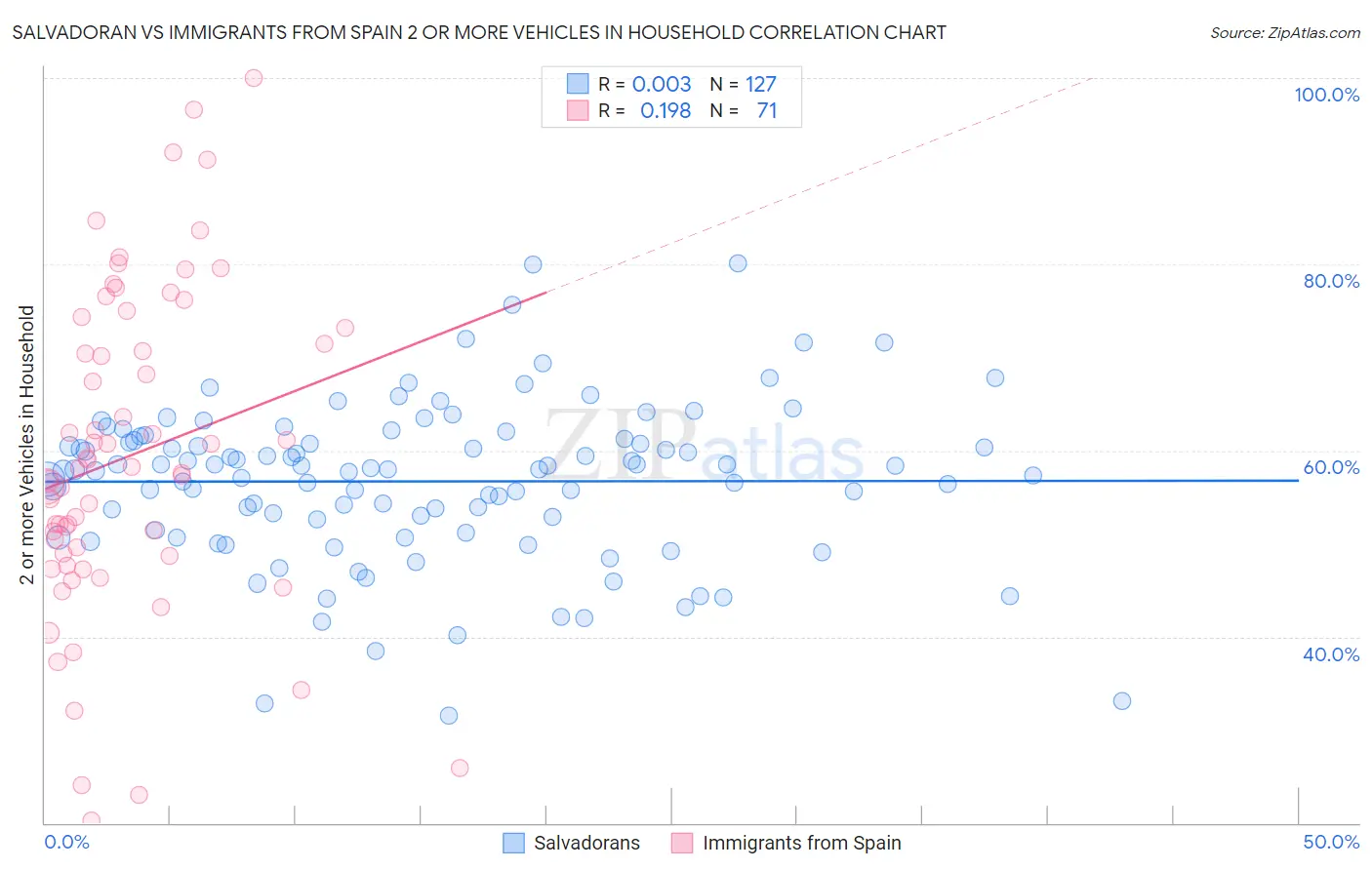 Salvadoran vs Immigrants from Spain 2 or more Vehicles in Household
