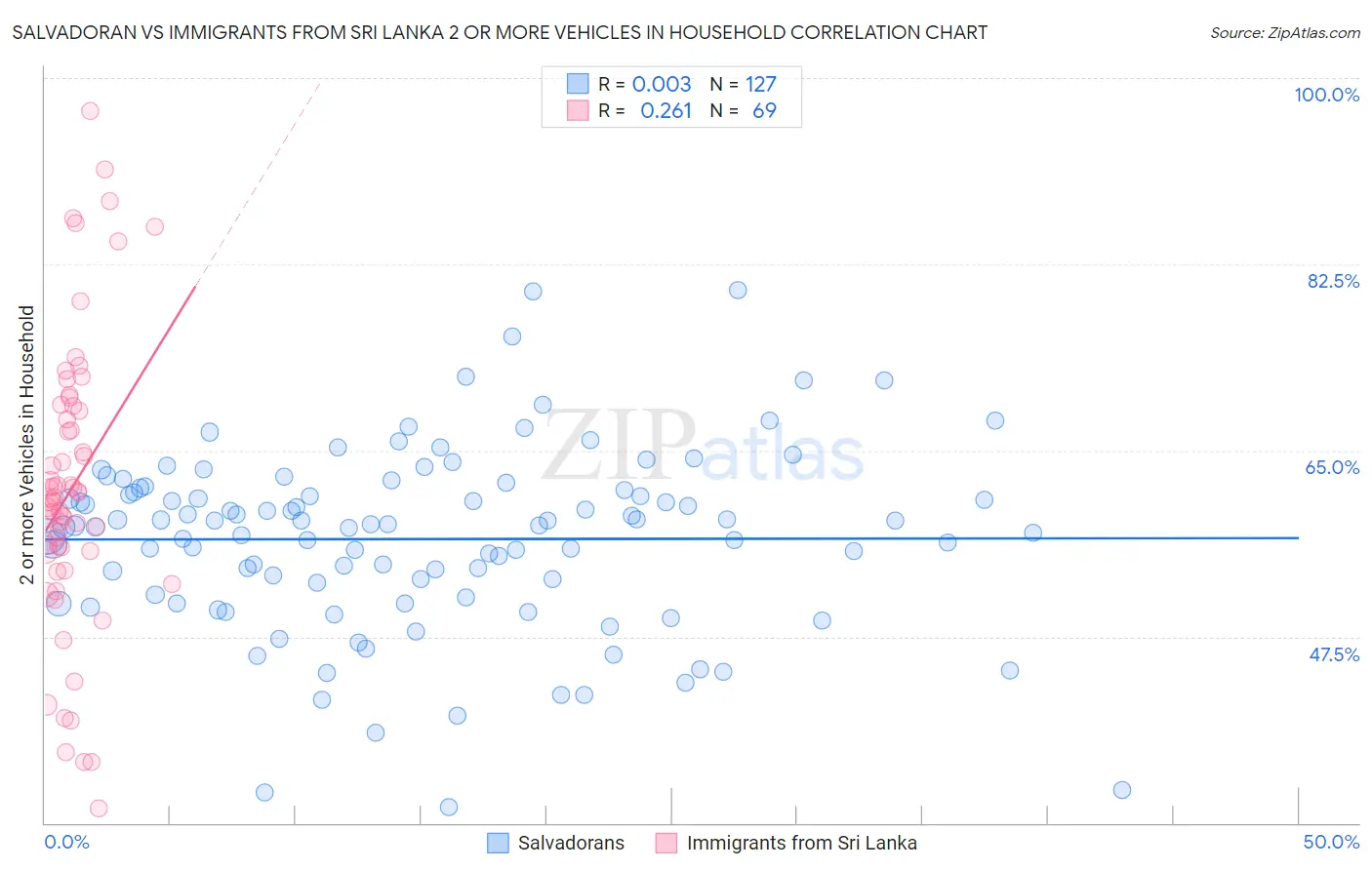 Salvadoran vs Immigrants from Sri Lanka 2 or more Vehicles in Household