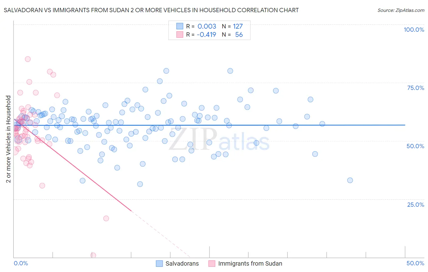 Salvadoran vs Immigrants from Sudan 2 or more Vehicles in Household