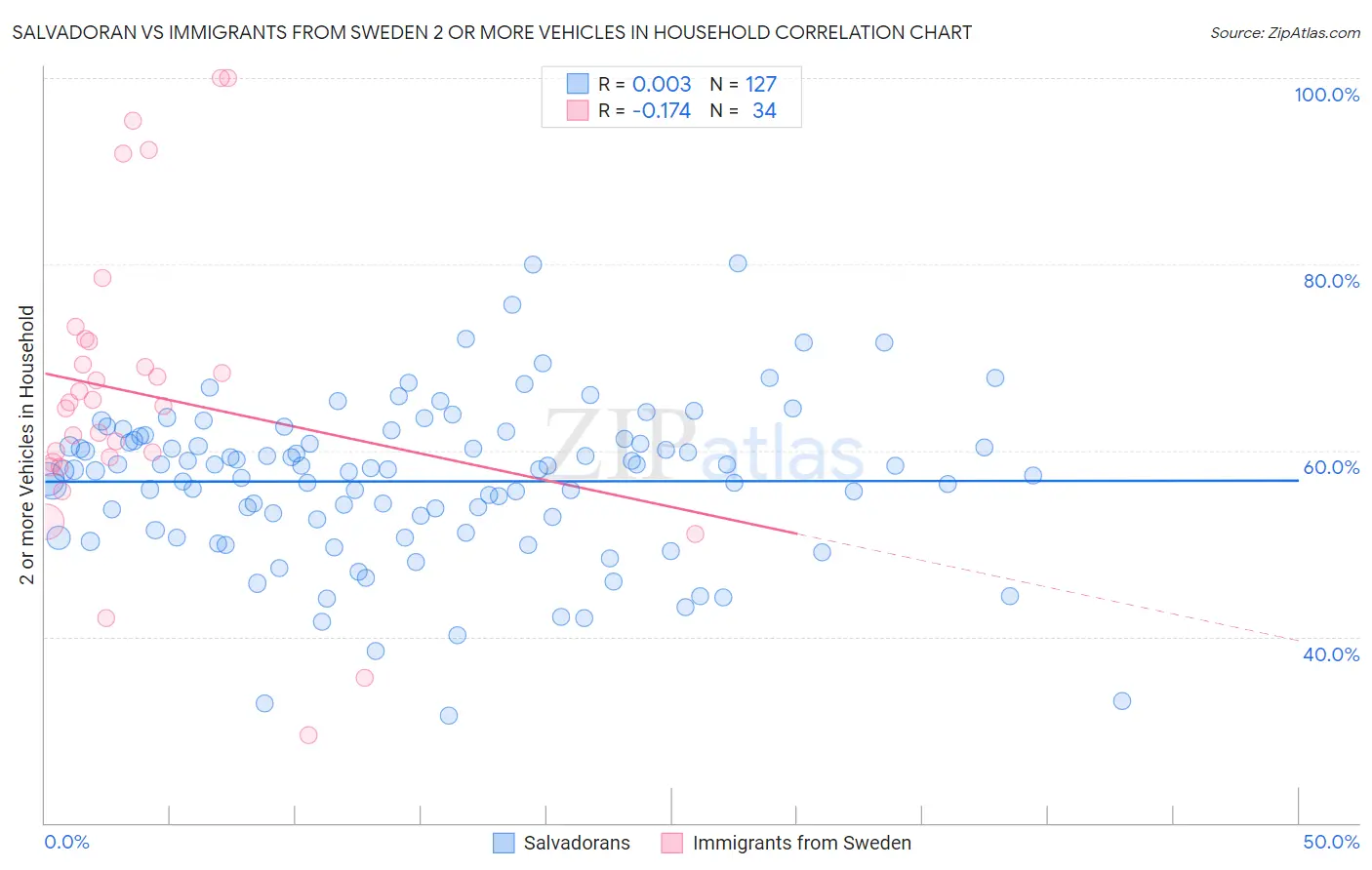 Salvadoran vs Immigrants from Sweden 2 or more Vehicles in Household