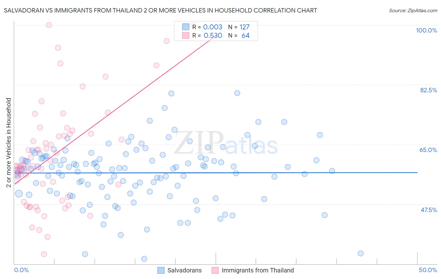 Salvadoran vs Immigrants from Thailand 2 or more Vehicles in Household