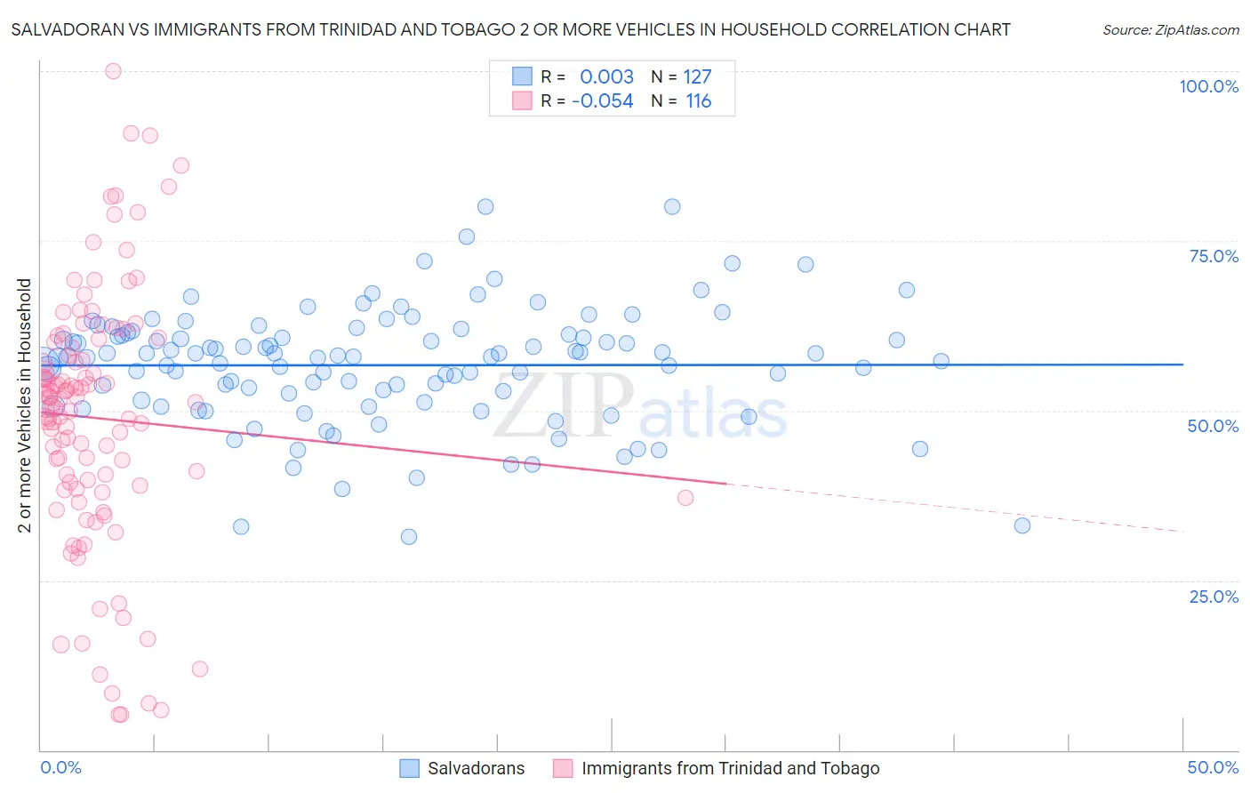 Salvadoran vs Immigrants from Trinidad and Tobago 2 or more Vehicles in Household