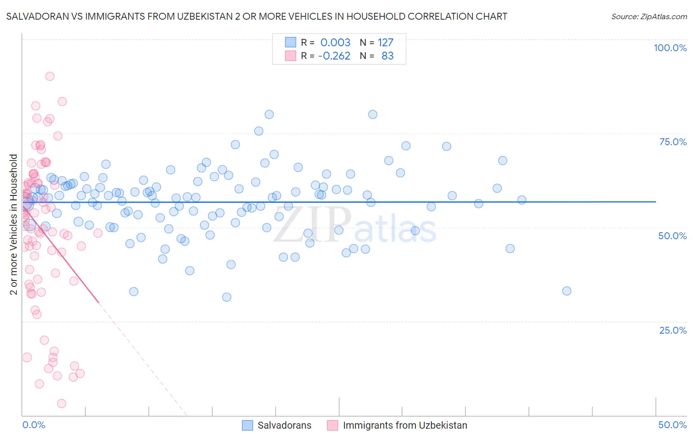 Salvadoran vs Immigrants from Uzbekistan 2 or more Vehicles in Household