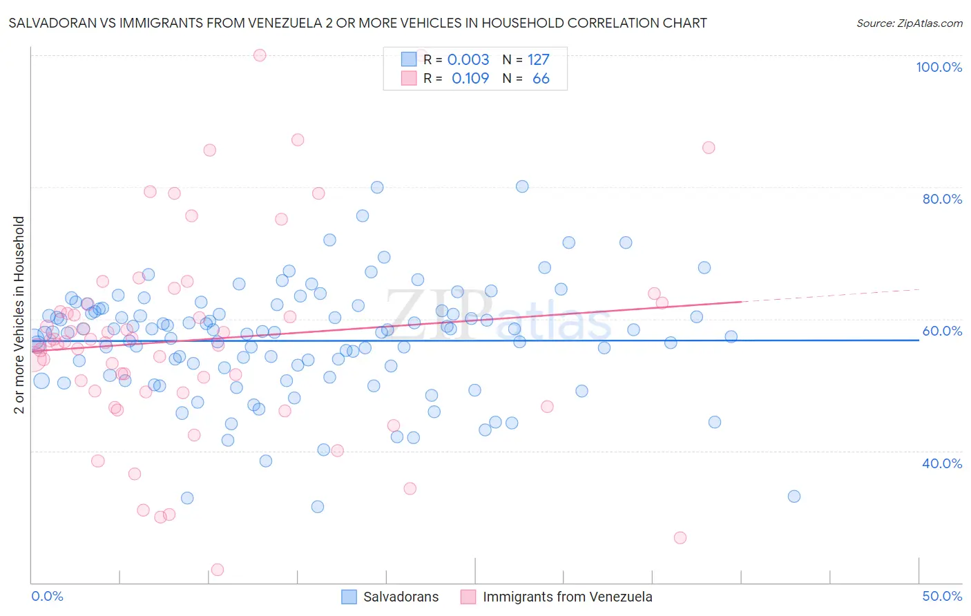 Salvadoran vs Immigrants from Venezuela 2 or more Vehicles in Household